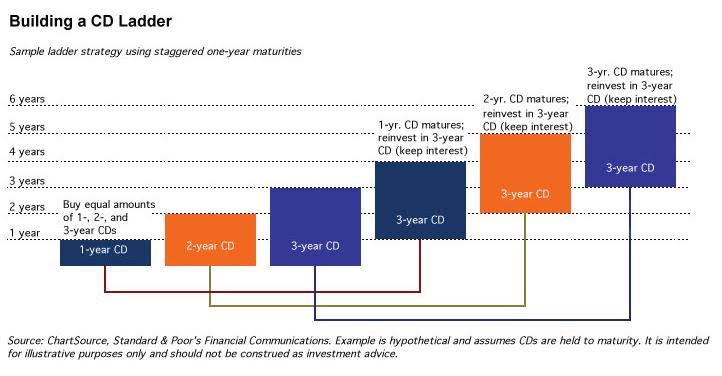 1 year cd rates capital one