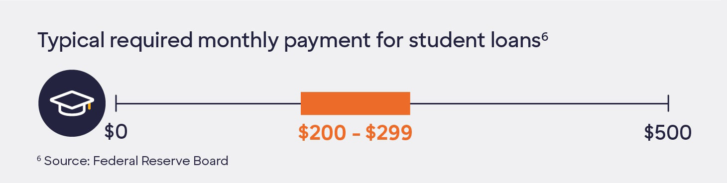 Moving-out budget - student loans monthly payment stat.