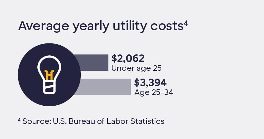 Moving-out budget - average yearly utility costs stat.