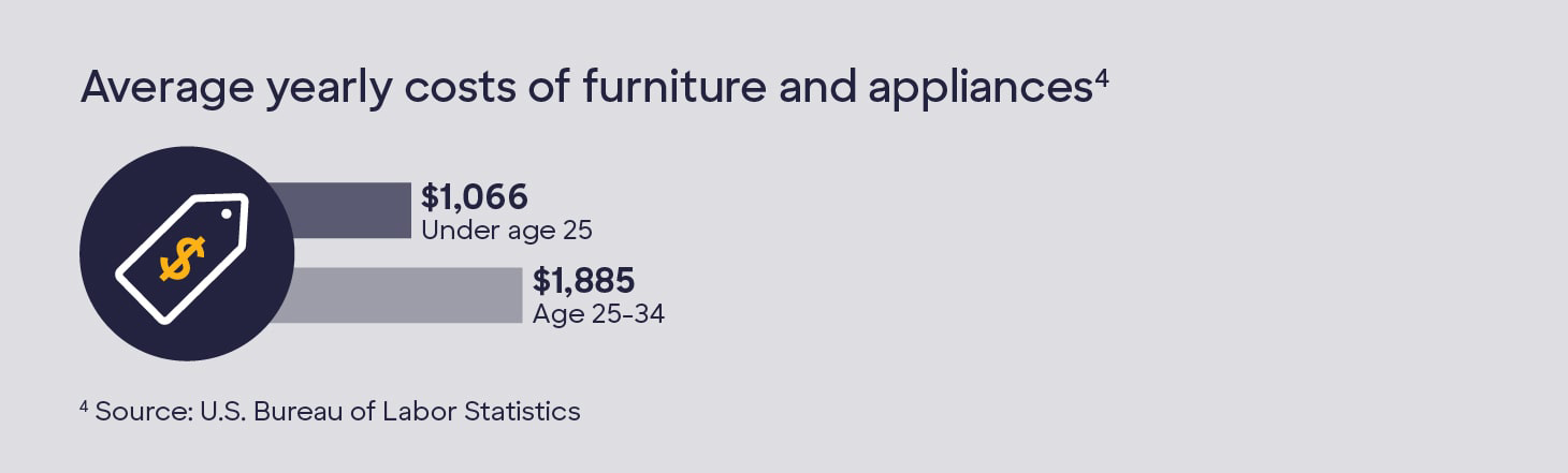 Moving-out budget - average yearly furniture and appliances costs stat.