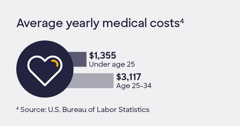 Moving-out budget - average yearly medical costs stat.