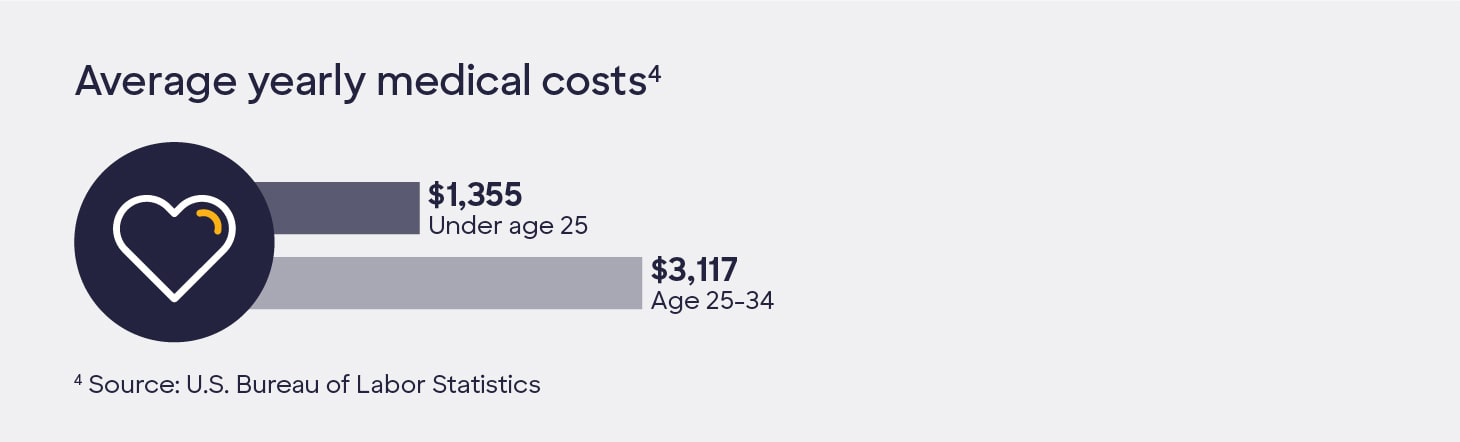 Moving-out budget - average yearly medical costs stat.